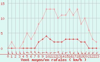 Courbe de la force du vent pour Herbault (41)