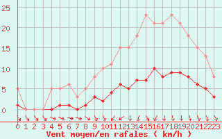 Courbe de la force du vent pour Saint-Igneuc (22)