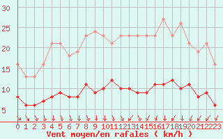 Courbe de la force du vent pour Saint-Igneuc (22)