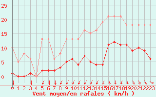 Courbe de la force du vent pour Estres-la-Campagne (14)