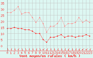 Courbe de la force du vent pour Ancey (21)