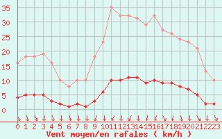 Courbe de la force du vent pour Roujan (34)
