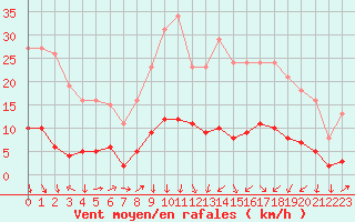 Courbe de la force du vent pour Beaucroissant (38)