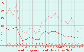 Courbe de la force du vent pour Renwez (08)