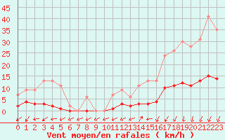 Courbe de la force du vent pour Muirancourt (60)