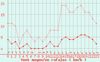 Courbe de la force du vent pour Avila - La Colilla (Esp)