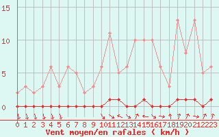 Courbe de la force du vent pour Herbault (41)