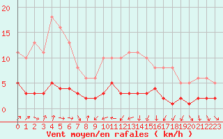 Courbe de la force du vent pour Engins (38)