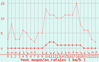 Courbe de la force du vent pour Xonrupt-Longemer (88)