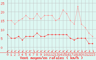 Courbe de la force du vent pour Neuville-de-Poitou (86)