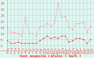 Courbe de la force du vent pour Saint-Igneuc (22)