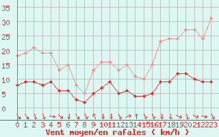 Courbe de la force du vent pour La Beaume (05)