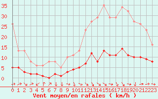 Courbe de la force du vent pour Saint-Ciers-sur-Gironde (33)