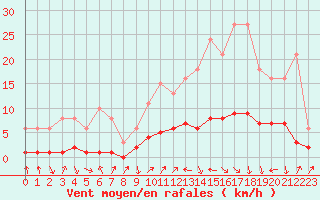 Courbe de la force du vent pour Voiron (38)