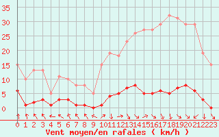 Courbe de la force du vent pour Les Pennes-Mirabeau (13)