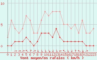 Courbe de la force du vent pour Fains-Veel (55)
