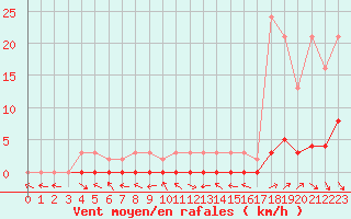 Courbe de la force du vent pour Saint-Paul-lez-Durance (13)