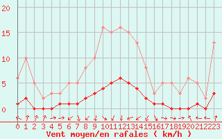 Courbe de la force du vent pour Verneuil (78)