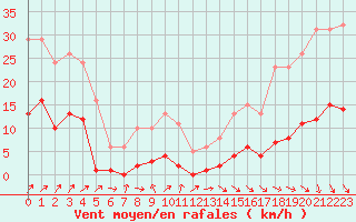 Courbe de la force du vent pour Croisette (62)