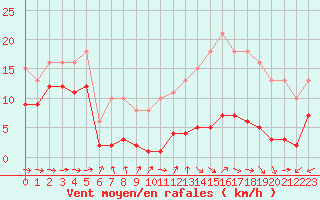 Courbe de la force du vent pour Lemberg (57)