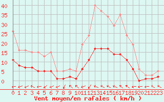 Courbe de la force du vent pour Montredon des Corbires (11)