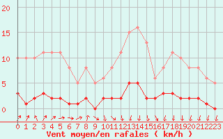 Courbe de la force du vent pour Herserange (54)