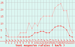Courbe de la force du vent pour Almenches (61)