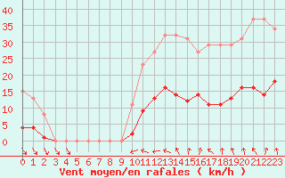 Courbe de la force du vent pour Vias (34)