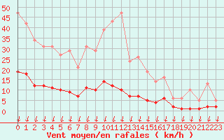 Courbe de la force du vent pour Hohrod (68)