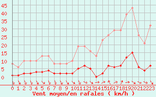 Courbe de la force du vent pour Gurande (44)