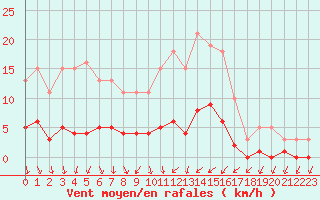 Courbe de la force du vent pour Gurande (44)