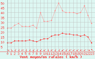 Courbe de la force du vent pour Champagne-sur-Seine (77)