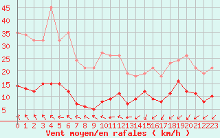 Courbe de la force du vent pour Pomrols (34)