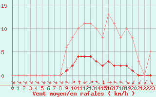 Courbe de la force du vent pour Dounoux (88)