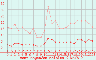 Courbe de la force du vent pour Bras (83)
