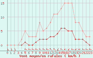 Courbe de la force du vent pour Sandillon (45)