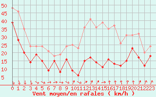 Courbe de la force du vent pour Mont-Aigoual (30)