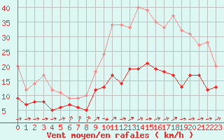 Courbe de la force du vent pour Poitiers (86)