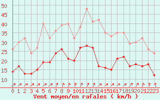 Courbe de la force du vent pour Ile d