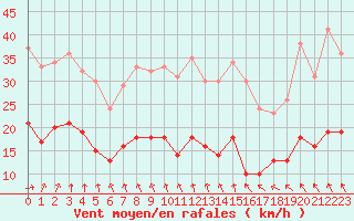 Courbe de la force du vent pour Dieppe (76)