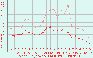Courbe de la force du vent pour Deauville (14)