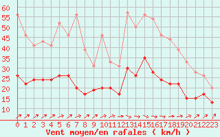 Courbe de la force du vent pour Dinard (35)