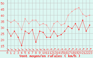 Courbe de la force du vent pour Pointe Saint-Mathieu (29)