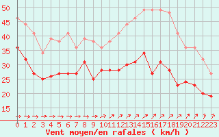 Courbe de la force du vent pour Cap Gris-Nez (62)