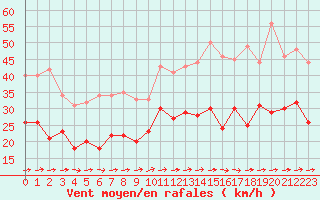 Courbe de la force du vent pour Avord (18)