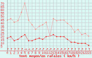 Courbe de la force du vent pour Charleville-Mzires (08)