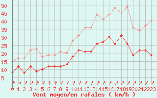 Courbe de la force du vent pour Alenon (61)