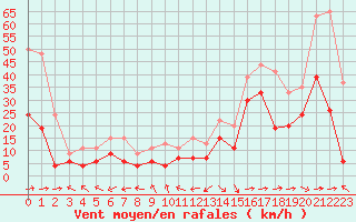 Courbe de la force du vent pour Biarritz (64)