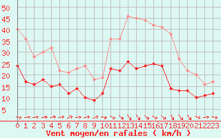 Courbe de la force du vent pour Orly (91)