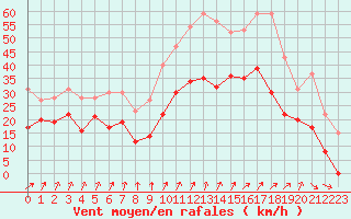 Courbe de la force du vent pour Nancy - Ochey (54)